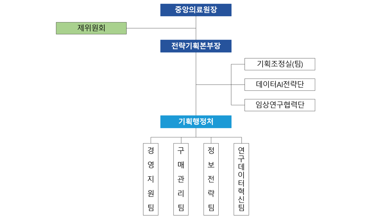 본 조직은 중앙의료원장을 정점으로 하며, 제위원회를 두고 있습니다. 중앙의료원장 직속으로는 전략기획본부장이 위치 하며, 전략기획본부 산하에는 기획조정실(팀), 데이터AI전략단, 임상연구협력단 기획행정처가 편제되어 있습니다. 기획행정처 하부 조직에는 경영지원팀, 구매관리팀, 정보전략팀, 그리고 연구데이터혁신팀이 있습니다.